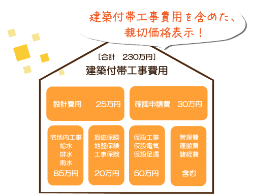 03：建築付帯工事費用を含めた、親切価格表示です。