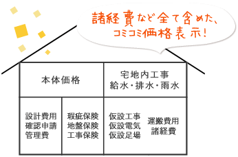 03：諸経費など全て含めた、親切価格表示です。